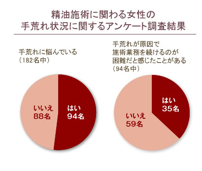 精油施術に関わる女性の手荒れ状況に関するアンケート調査結果