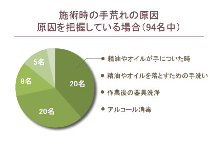 施術時の手荒れの原因